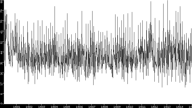 Throughput vs. Time