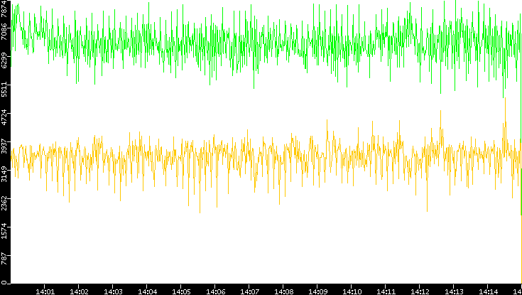 Entropy of Port vs. Time