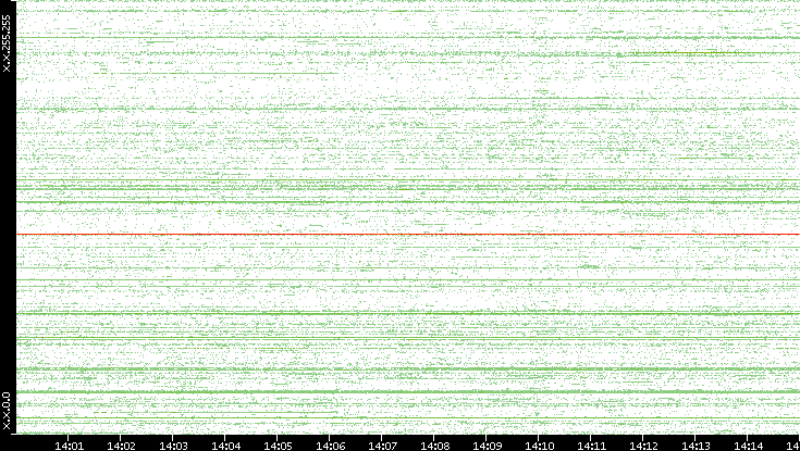 Src. IP vs. Time