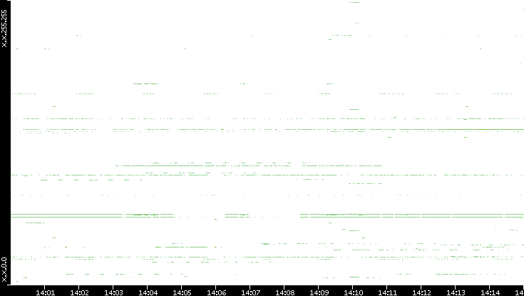 Src. IP vs. Time