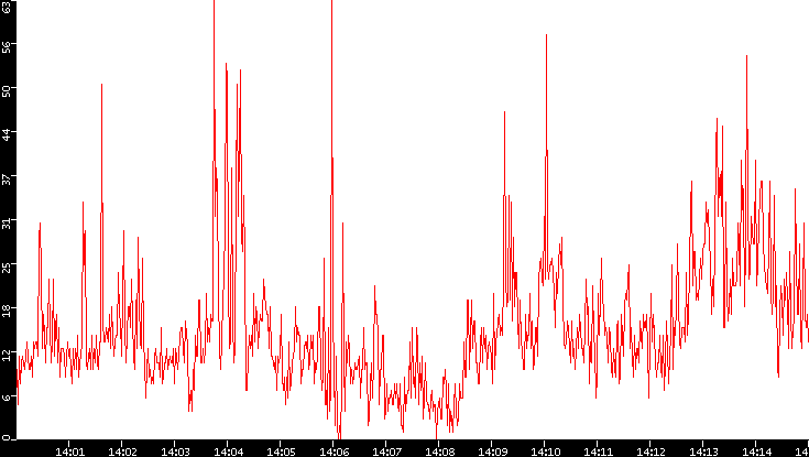 Nb. of Packets vs. Time