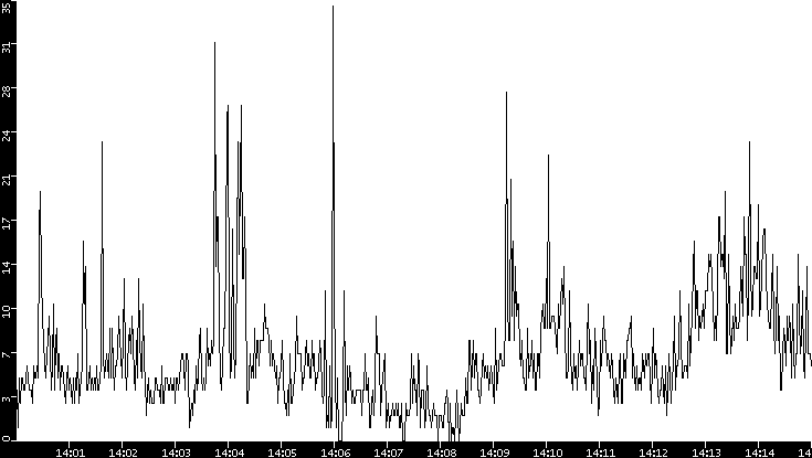 Throughput vs. Time