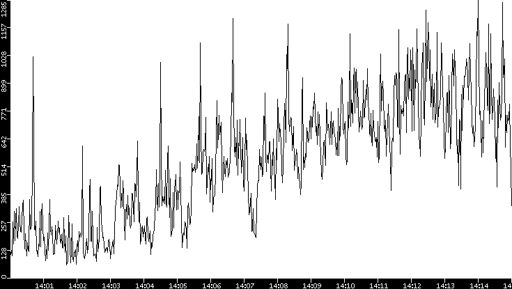 Throughput vs. Time