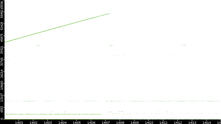 Dest. Port vs. Time