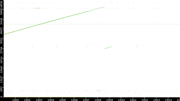 Src. Port vs. Time