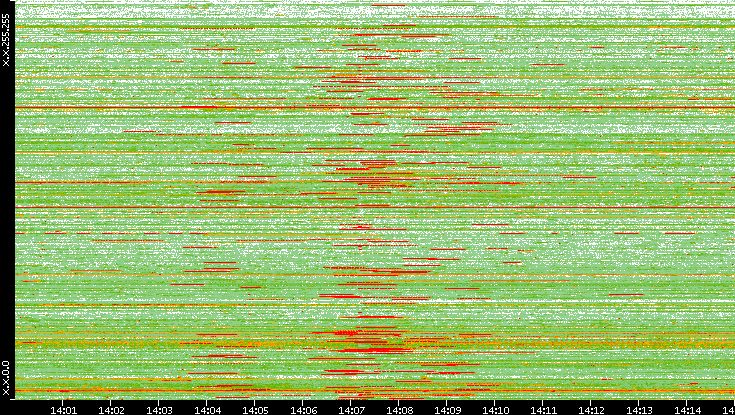 Src. IP vs. Time