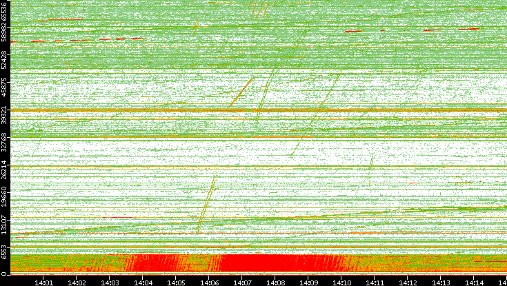 Src. Port vs. Time