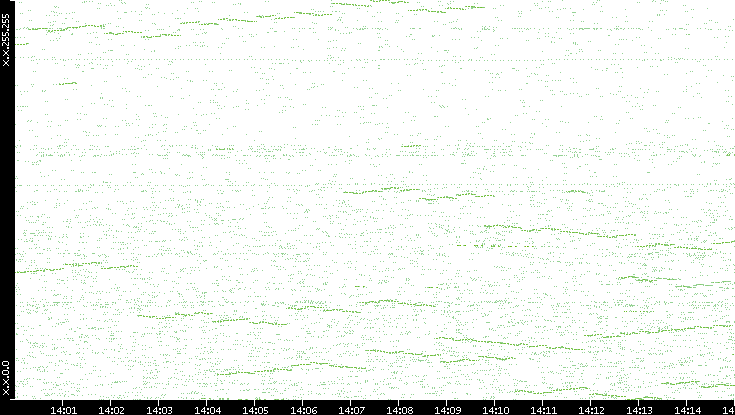 Dest. IP vs. Time
