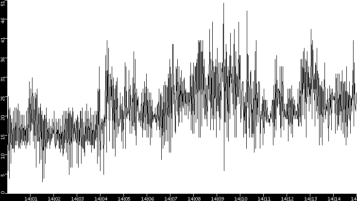 Throughput vs. Time