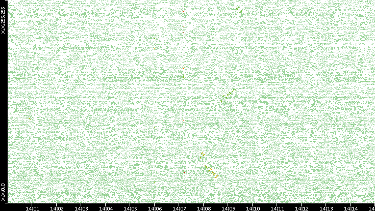 Dest. IP vs. Time