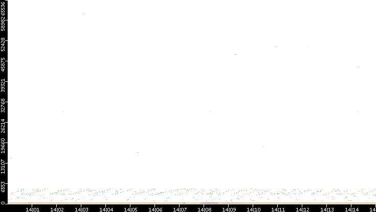 Dest. Port vs. Time