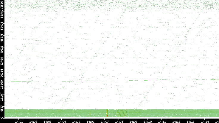 Src. Port vs. Time