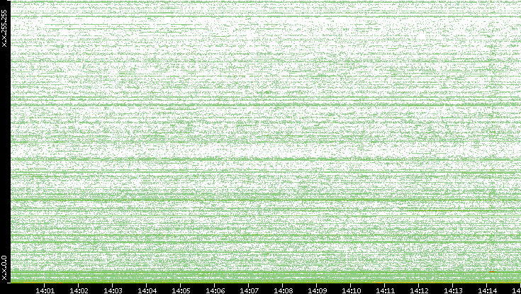 Dest. IP vs. Time