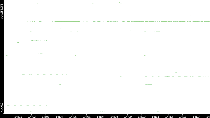 Src. IP vs. Time