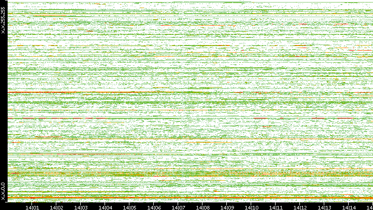 Src. IP vs. Time