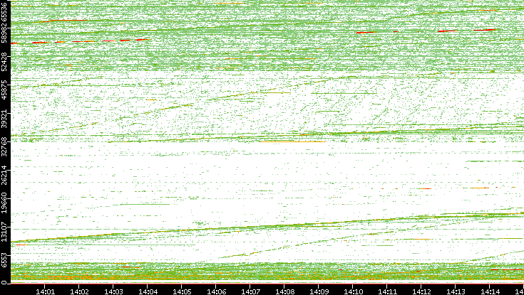Src. Port vs. Time