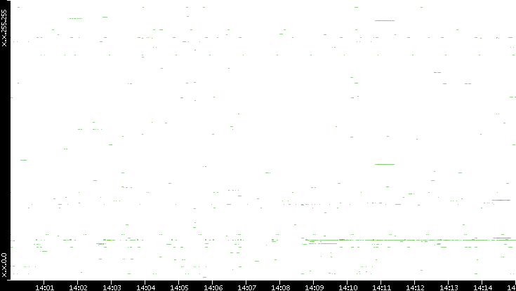 Src. IP vs. Time