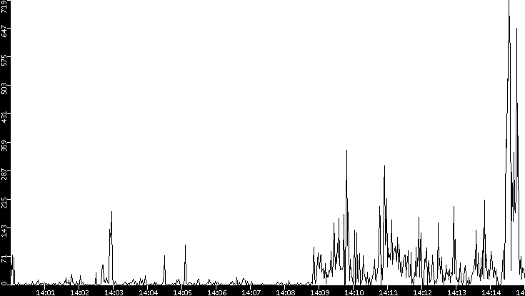 Throughput vs. Time