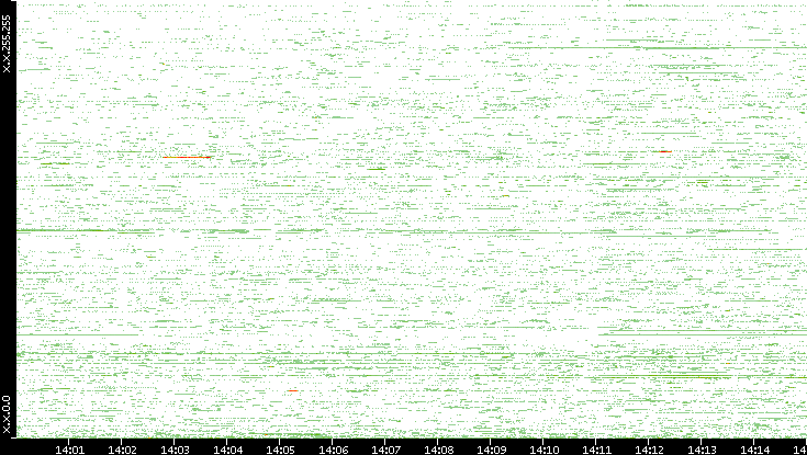 Dest. IP vs. Time