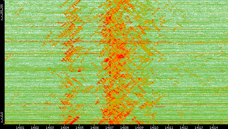 Dest. IP vs. Time