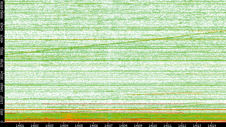 Dest. Port vs. Time