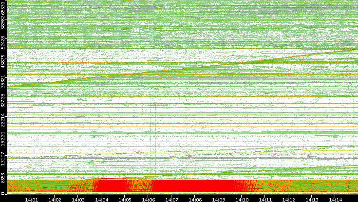 Src. Port vs. Time