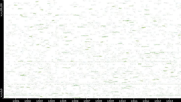 Dest. IP vs. Time