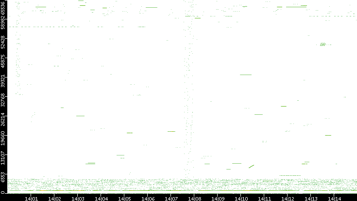 Src. Port vs. Time