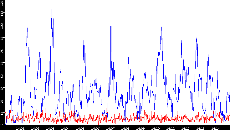 Nb. of Packets vs. Time