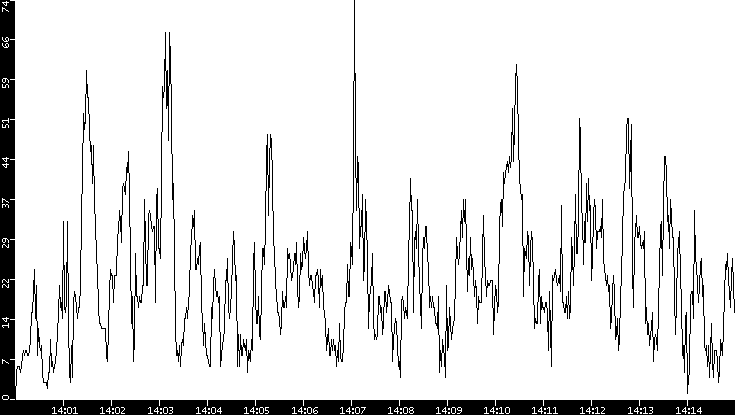 Throughput vs. Time