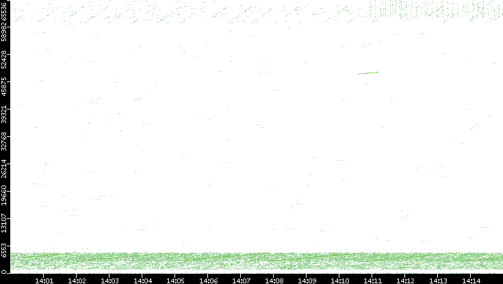 Src. Port vs. Time