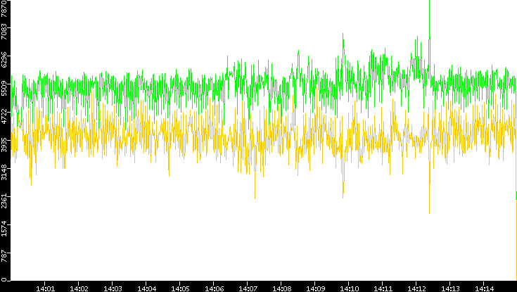 Entropy of Port vs. Time