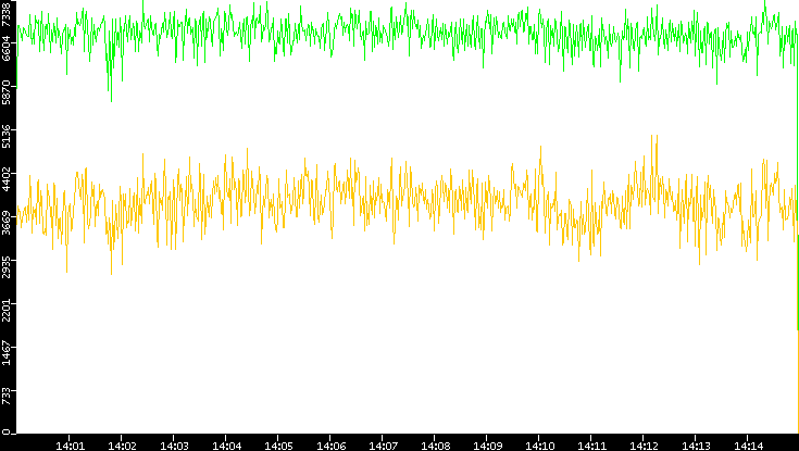 Entropy of Port vs. Time