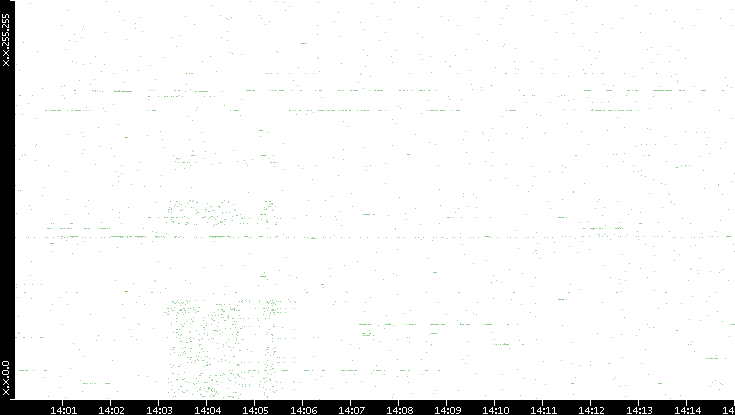 Dest. IP vs. Time