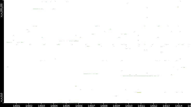 Dest. IP vs. Time