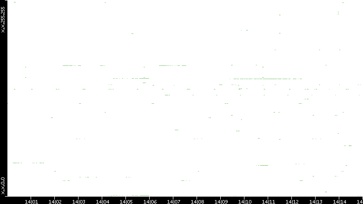 Src. IP vs. Time