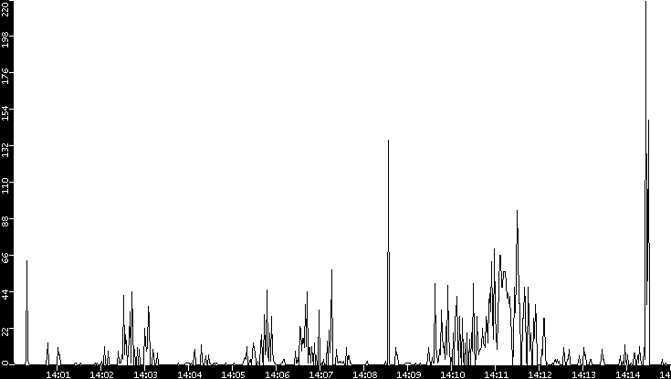 Throughput vs. Time