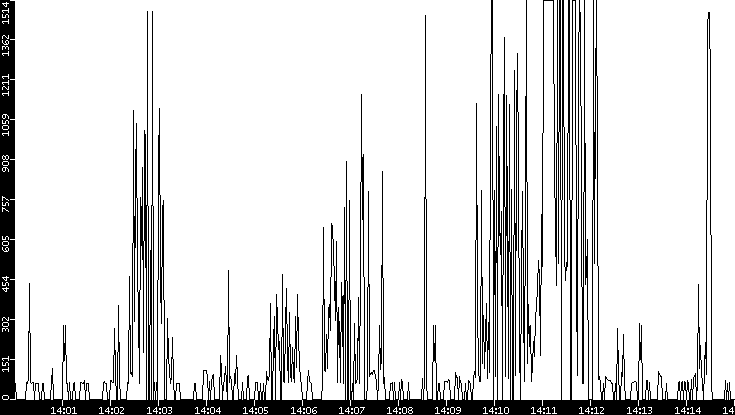 Average Packet Size vs. Time