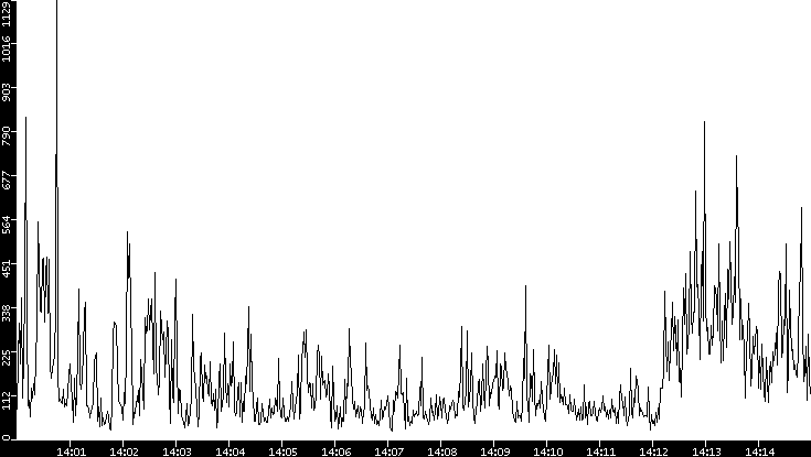 Throughput vs. Time