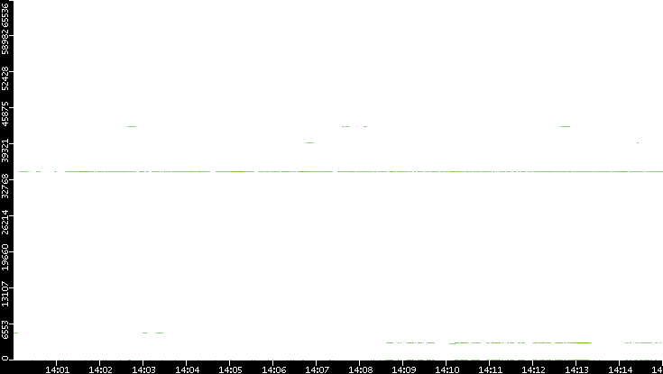 Dest. Port vs. Time