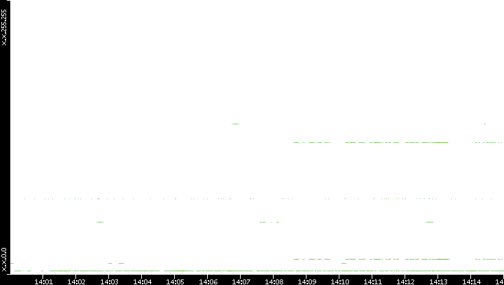 Src. IP vs. Time