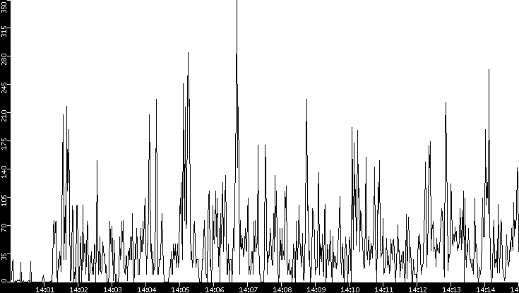 Throughput vs. Time