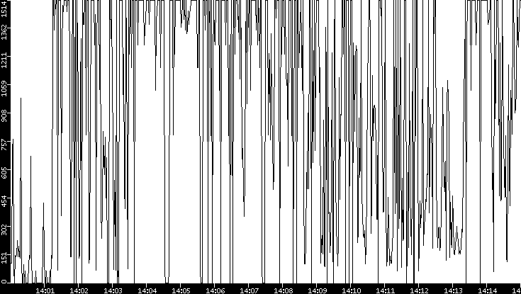 Average Packet Size vs. Time