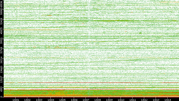 Dest. Port vs. Time