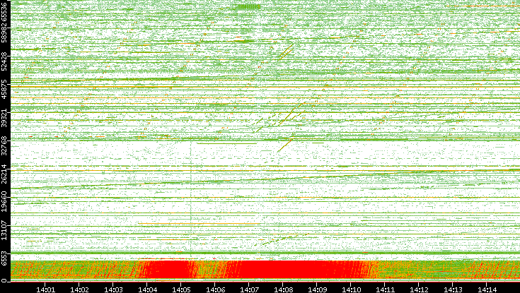 Src. Port vs. Time