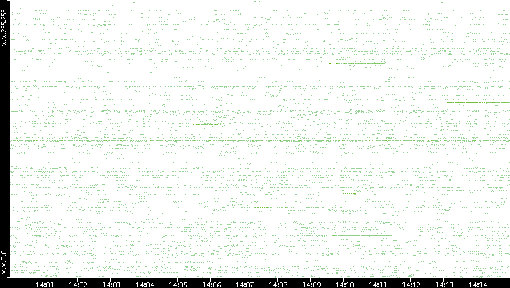 Src. IP vs. Time