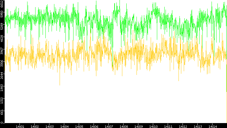 Entropy of Port vs. Time