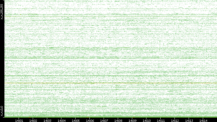 Dest. IP vs. Time