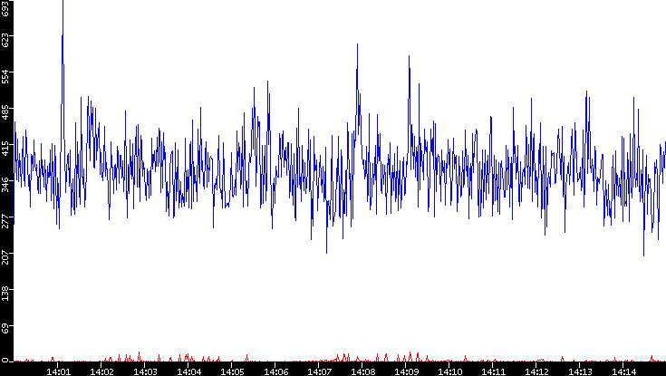 Nb. of Packets vs. Time