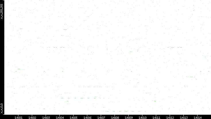 Dest. IP vs. Time